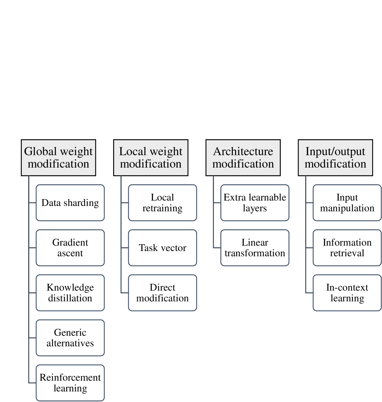 Digital Forgetting in Large Language Models: A Survey of Unlearning Methods