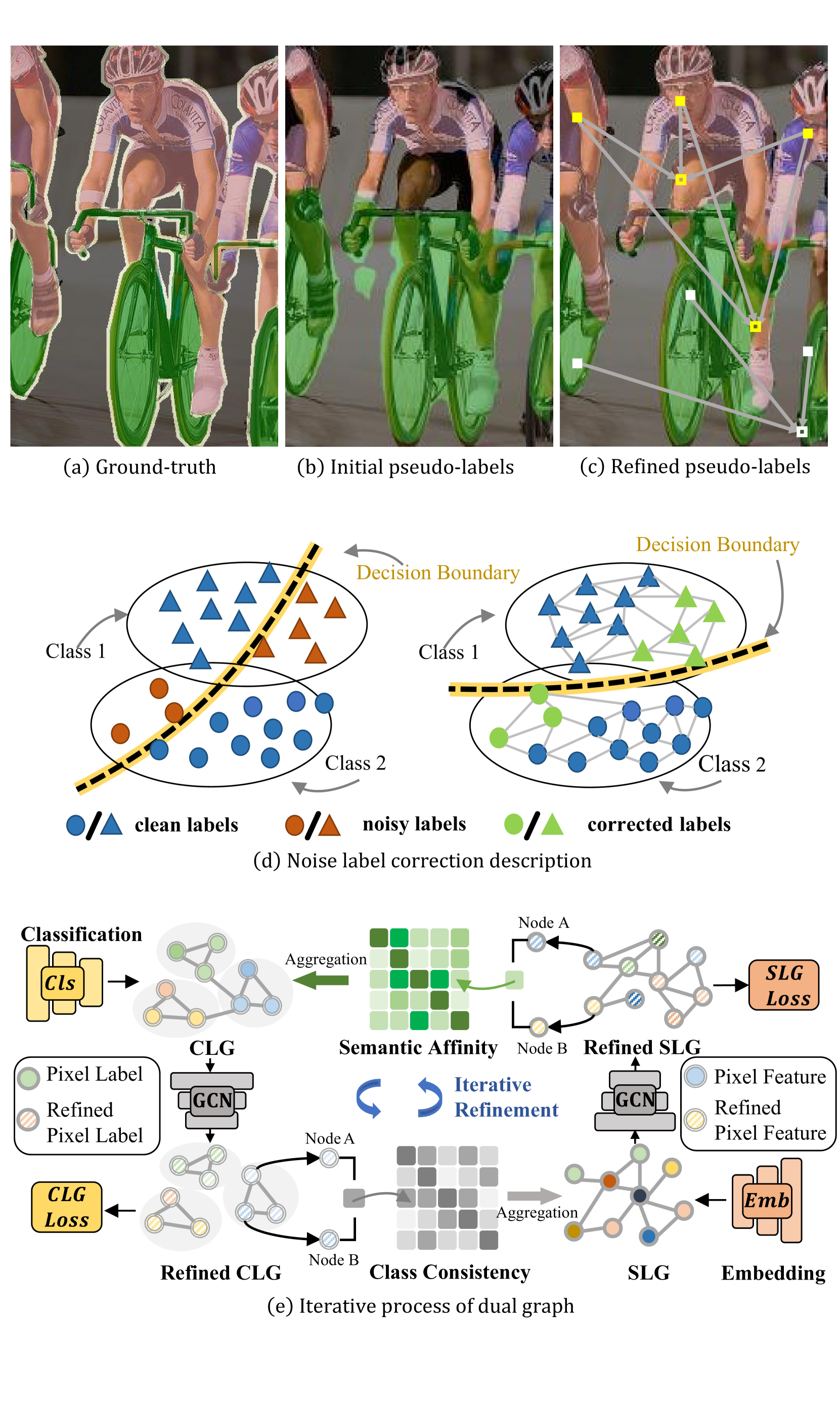 Multi-Level Label Correction by Distilling Proximate Patterns for Semi-supervised Semantic Segmentation