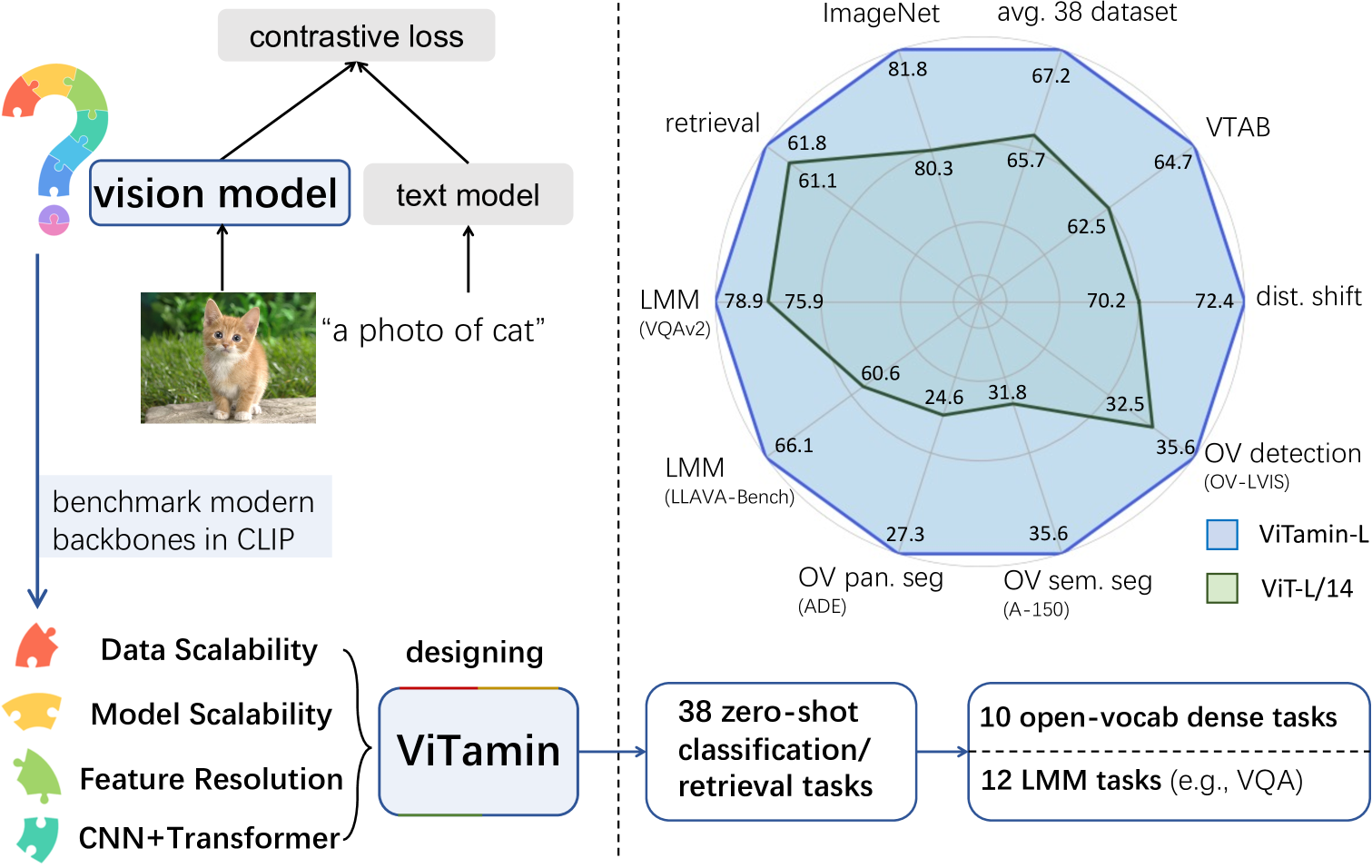 ViTamin: Designing Scalable Vision Models in the Vision-Language Era