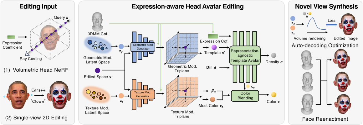 GeneAvatar: Generic Expression-Aware Volumetric Head Avatar Editing from a Single Image