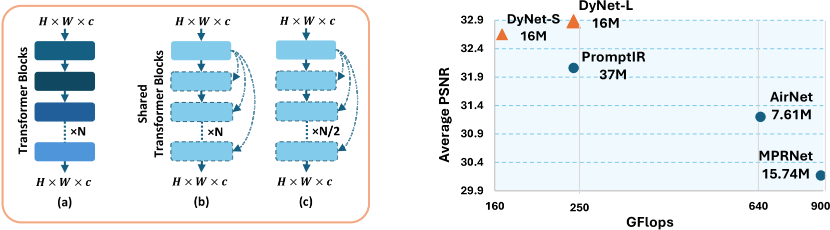 Dynamic Pre-training: Towards Efficient and Scalable All-in-One Image Restoration