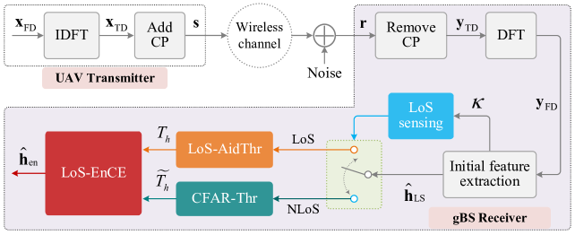 LoS Sensing-based Channel Estimation in UAV-Assisted OFDM Systems