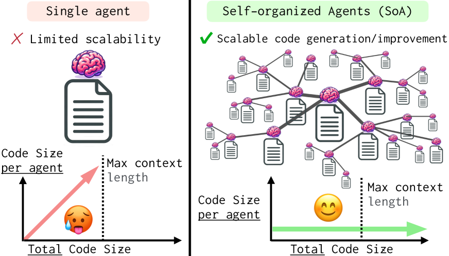 Self-Organized Agents: A LLM Multi-Agent Framework toward Ultra Large-Scale Code Generation and Optimization