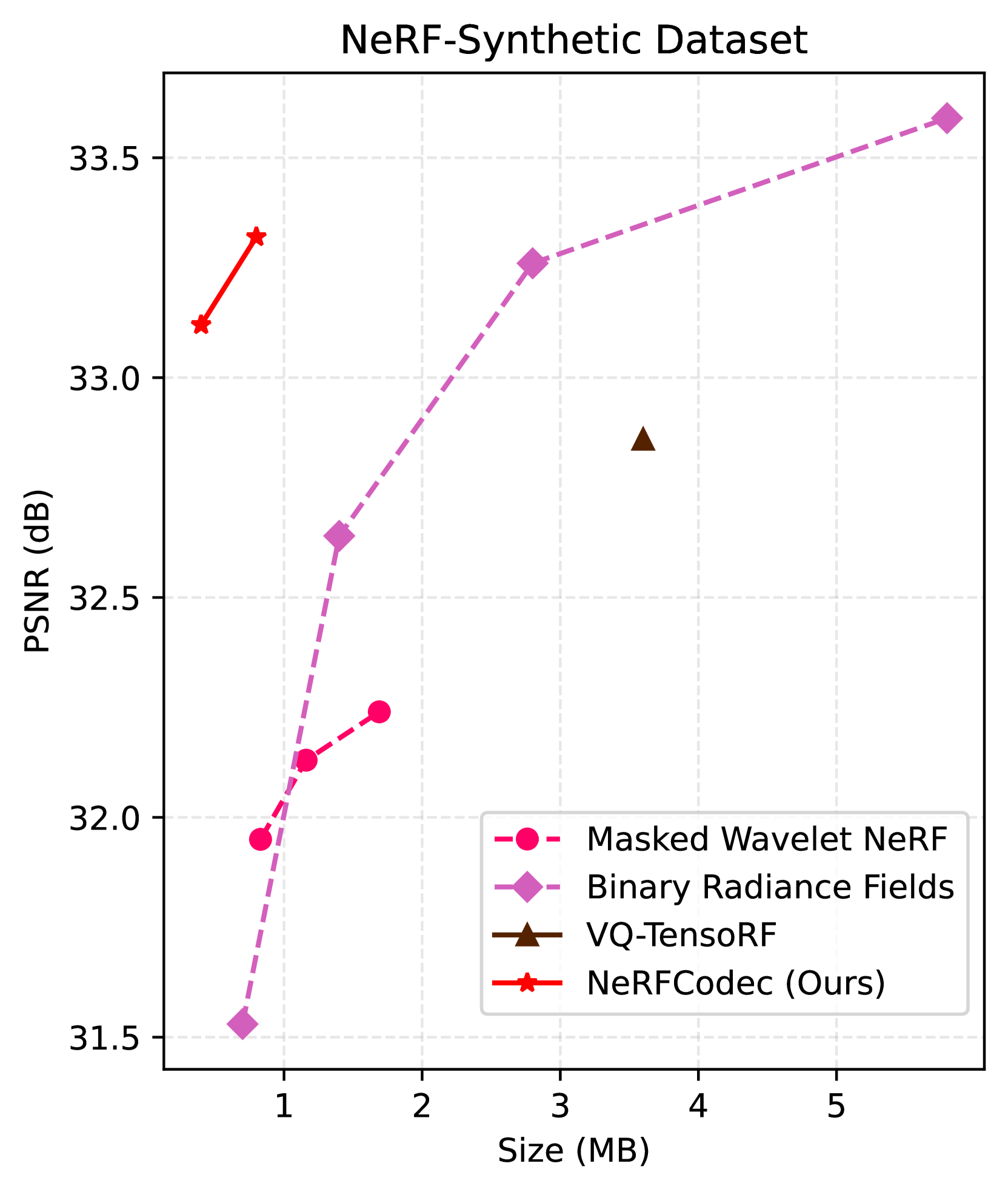 NeRFCodec: Neural Feature Compression Meets Neural Radiance Fields for Memory-Efficient Scene Representation