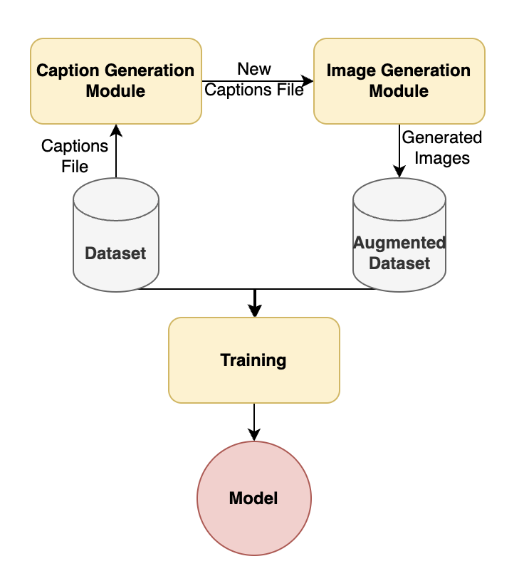 Semantic Augmentation in Images using Language