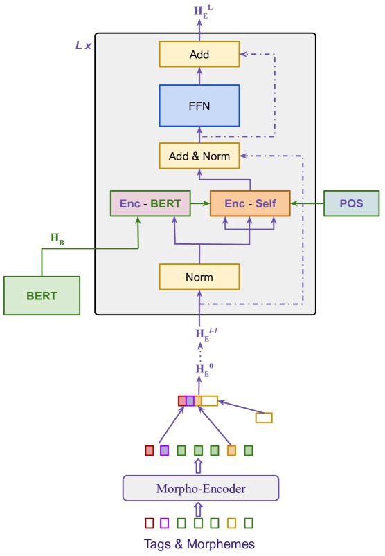 Low-resource neural machine translation with morphological modeling