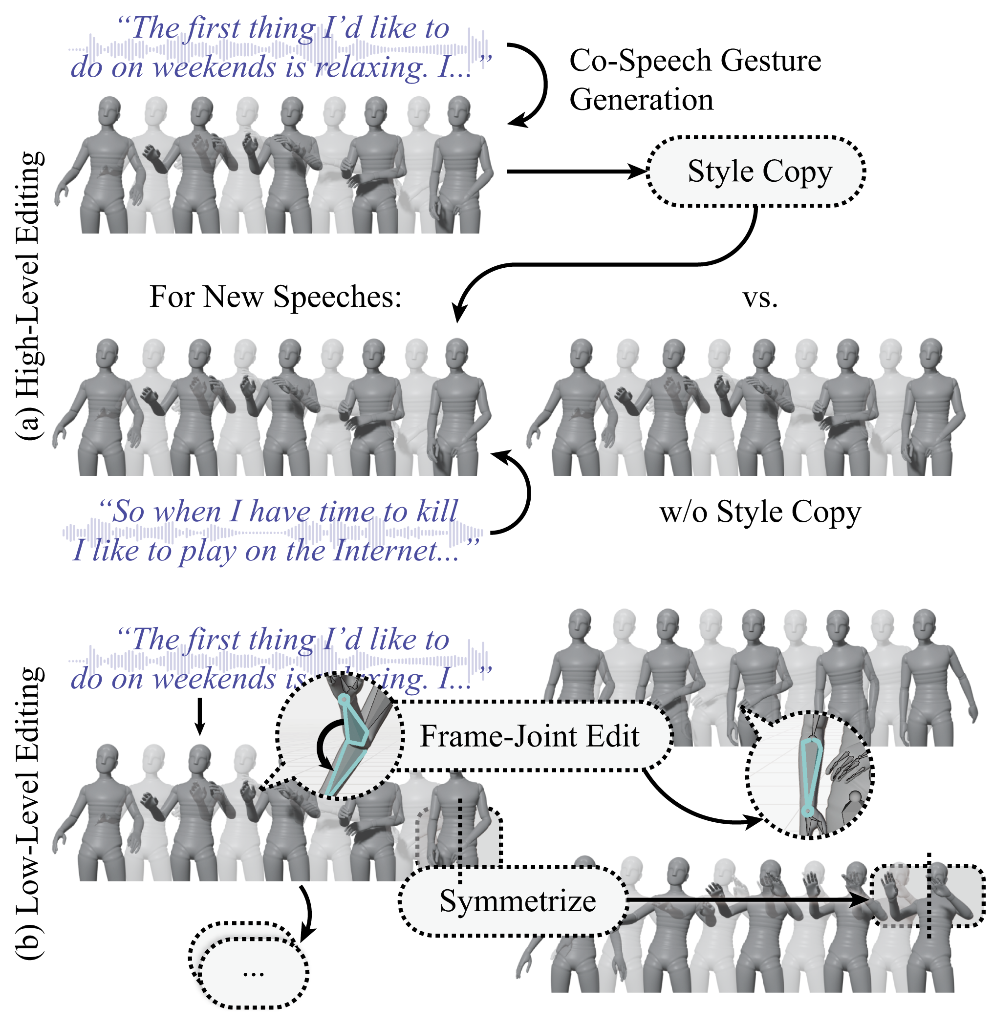 A Unified Editing Method for Co-Speech Gesture Generation via Diffusion Inversion
