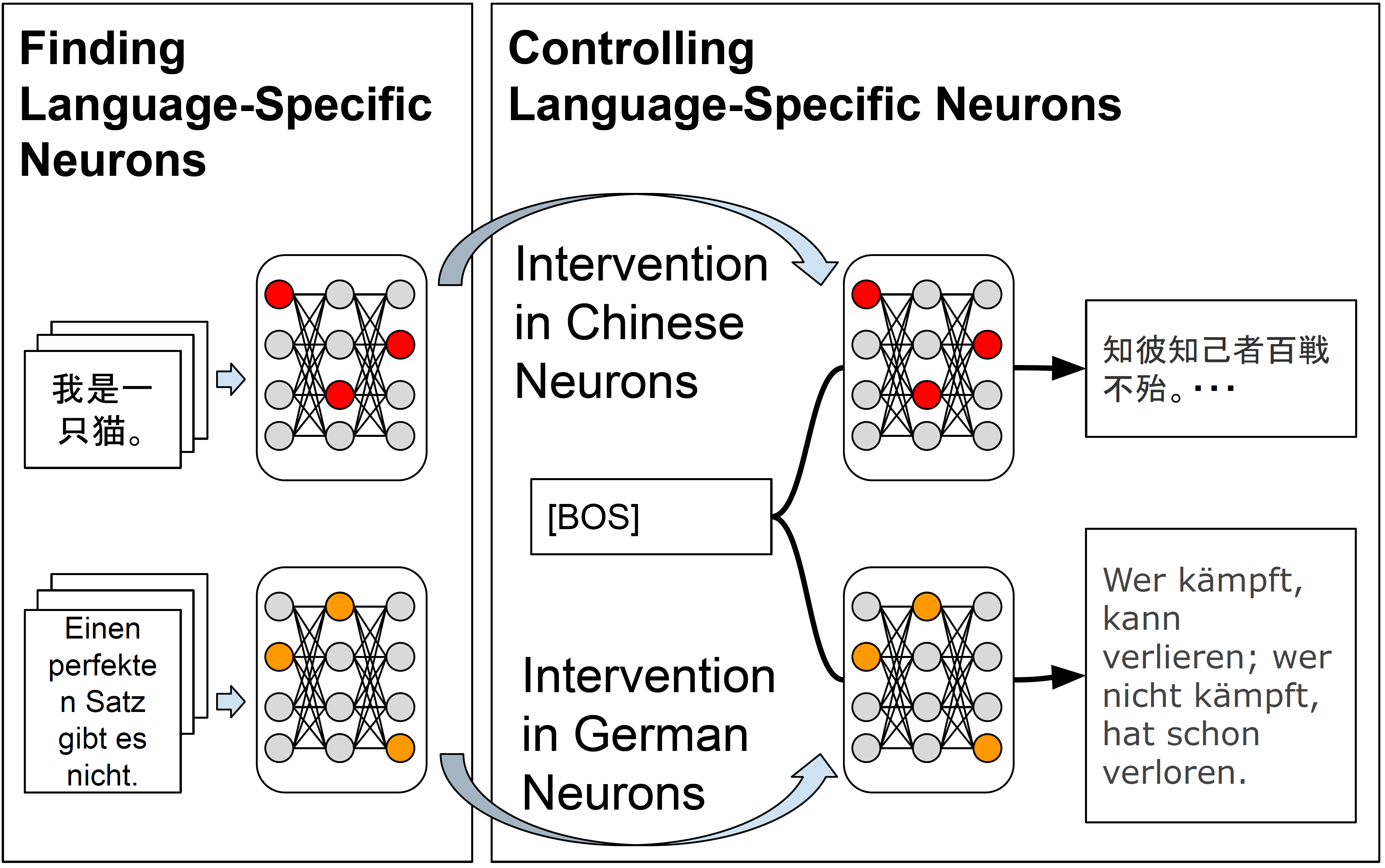 On the Multilingual Ability of Decoder-based Pre-trained Language Models: Finding and Controlling Language-Specific Neurons