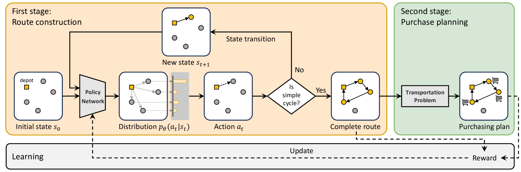 Deep Reinforcement Learning for Traveling Purchaser Problems