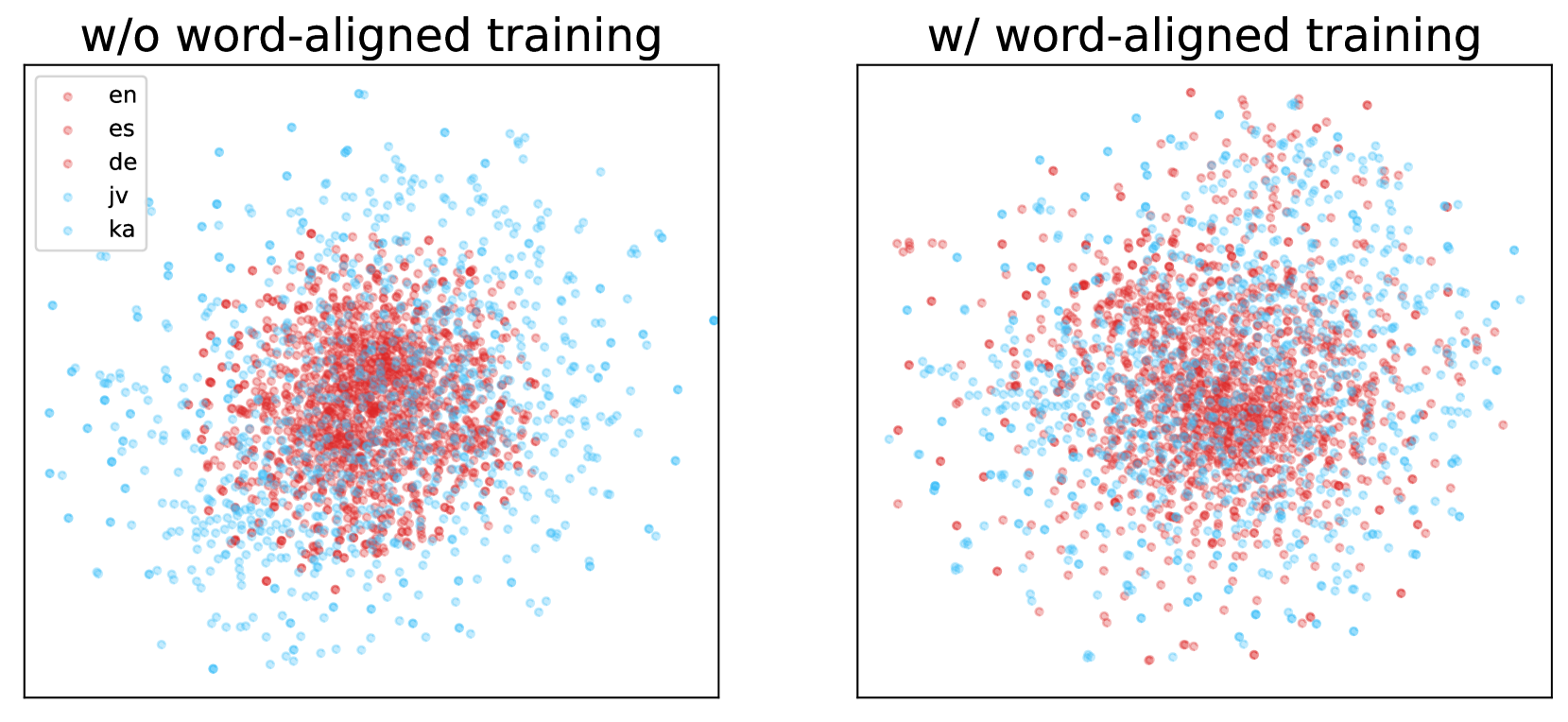 Enhancing Cross-lingual Sentence Embedding for Low-resource Languages with Word Alignment