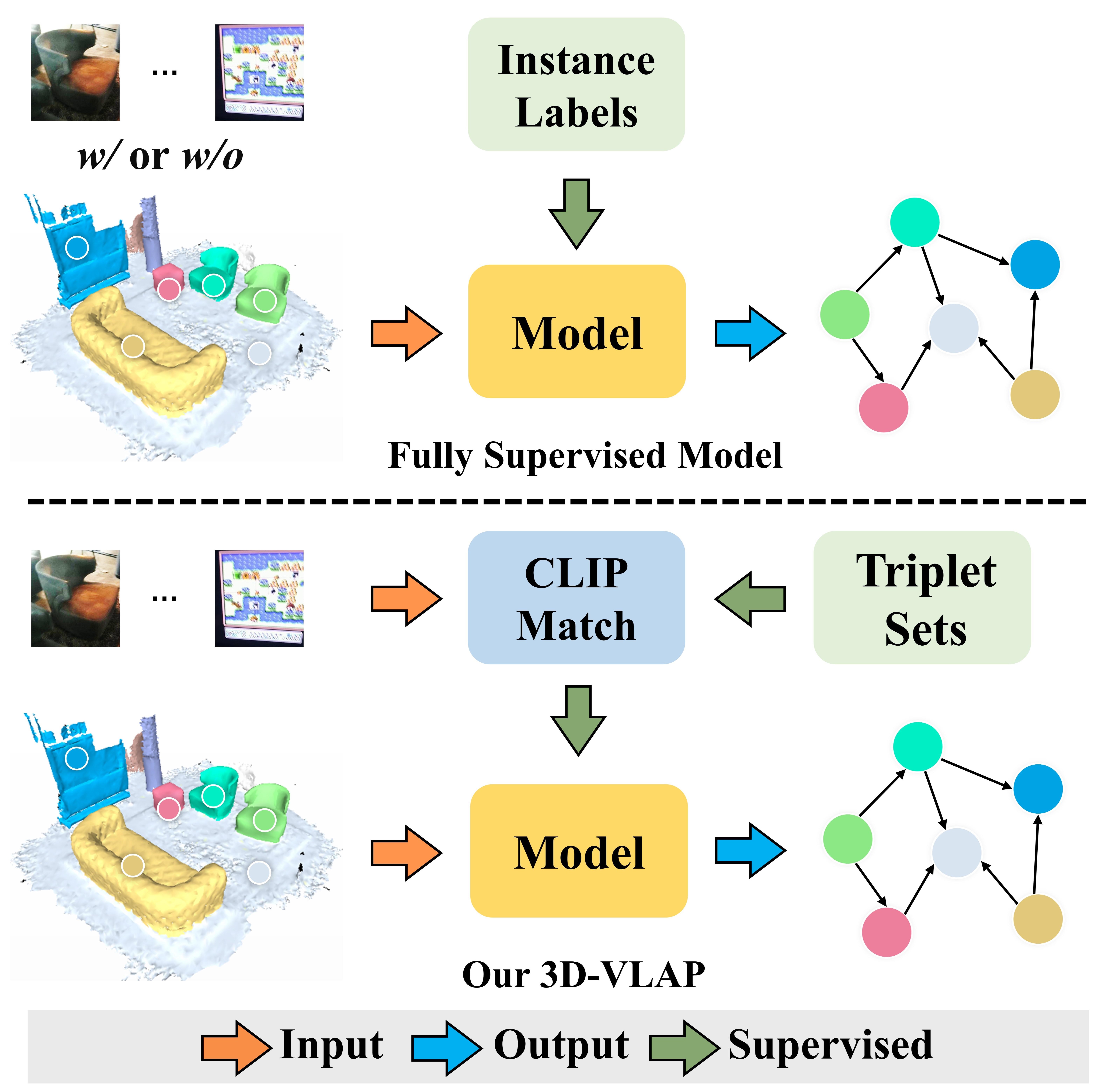 Weakly-Supervised 3D Scene Graph Generation via Visual-Linguistic Assisted Pseudo-labeling