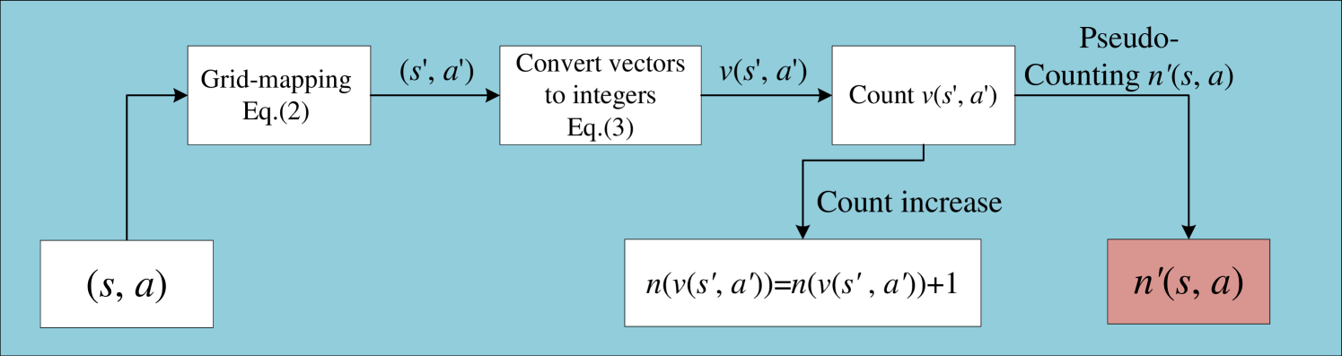 Grid-Mapping Pseudo-Count Constraint for Offline Reinforcement Learning