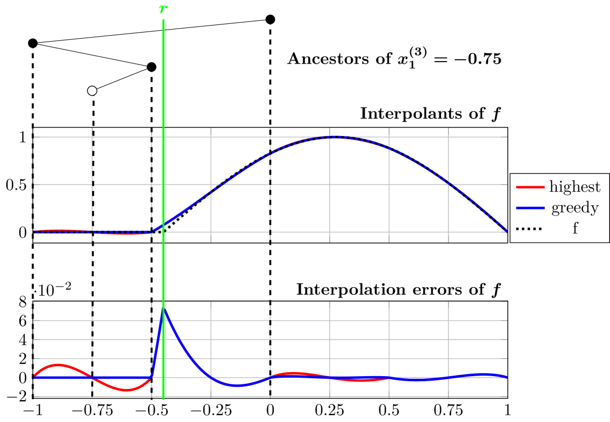 Adaptive hp-Polynomial Based Sparse Grid Collocation Algorithms for Piecewise Smooth Functions with Kinks