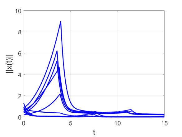 Stabilizing switched nonlinear systems under restricted but arbitrary switching signals