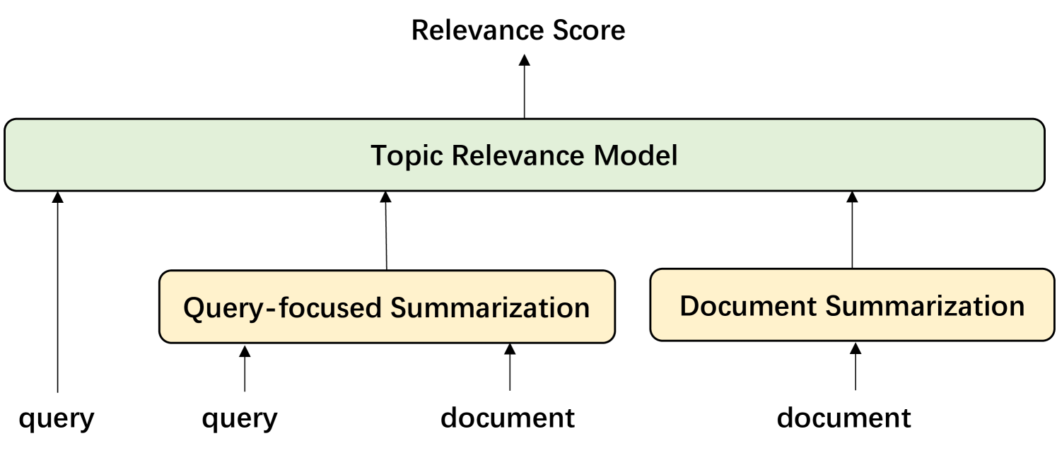 Improving Topic Relevance Model by Mix-structured Summarization and LLM-based Data Augmentation