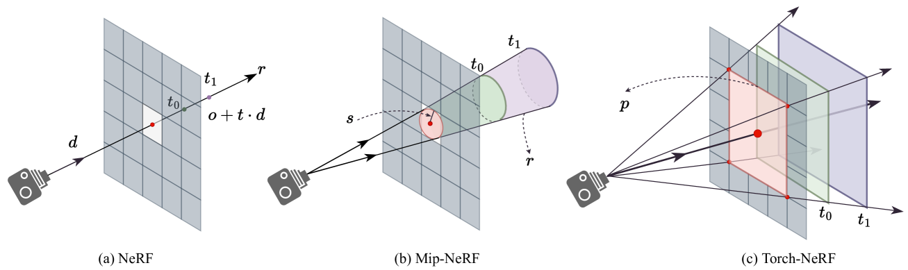 Neural Radiance Fields with Torch Units