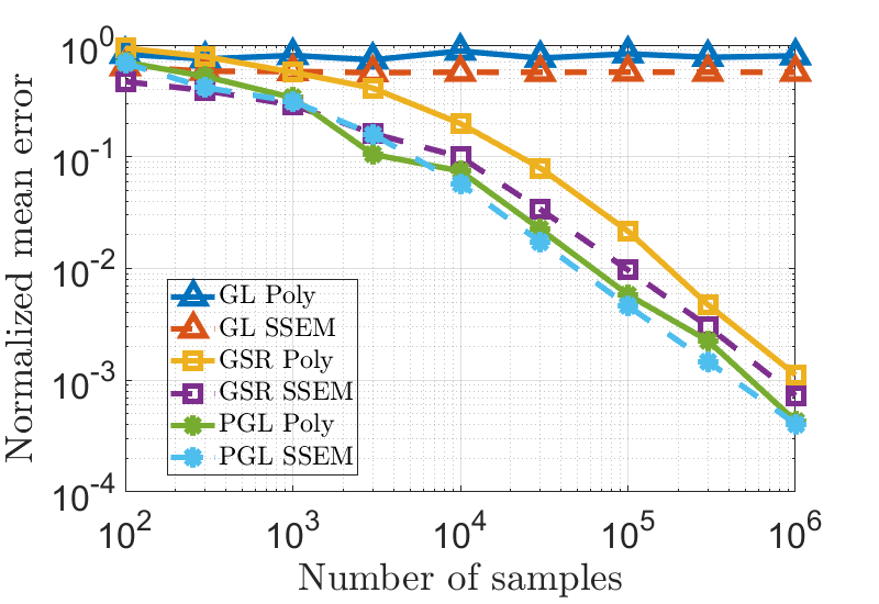 Polynomial Graphical Lasso: Learning Edges from Gaussian Graph-Stationary Signals