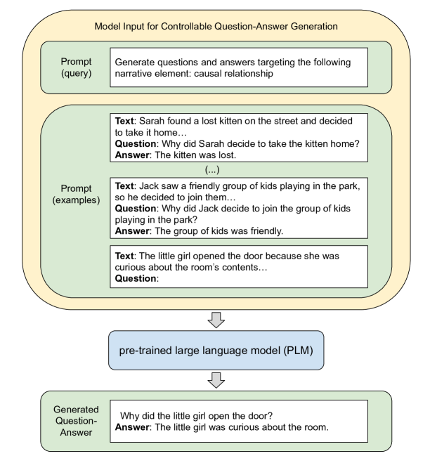 On Few-Shot Prompting for Controllable Question-Answer Generation in Narrative Comprehension