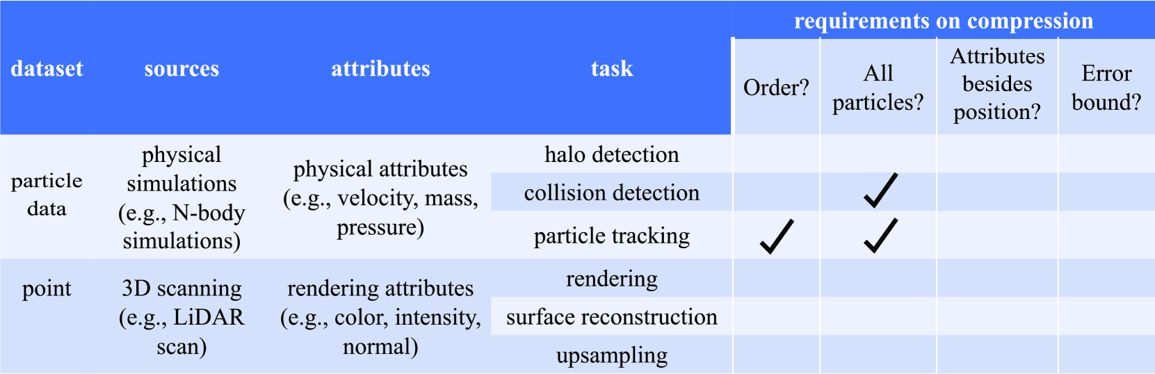 An Error-Bounded Lossy Compression Method with Bit-Adaptive Quantization for Particle Data