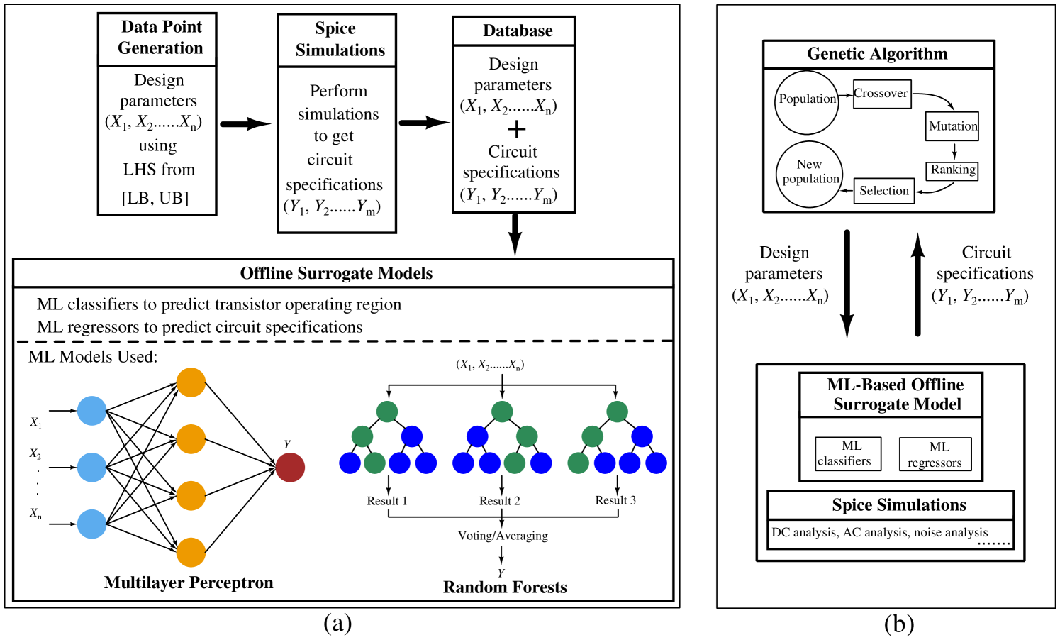 Machine Learning Driven Global Optimisation Framework for Analog Circuit Design