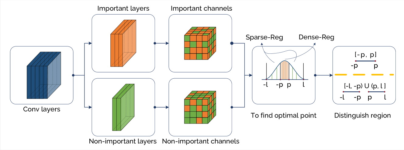 DNN Memory Footprint Reduction via Post-Training Intra-Layer Multi-Precision Quantization