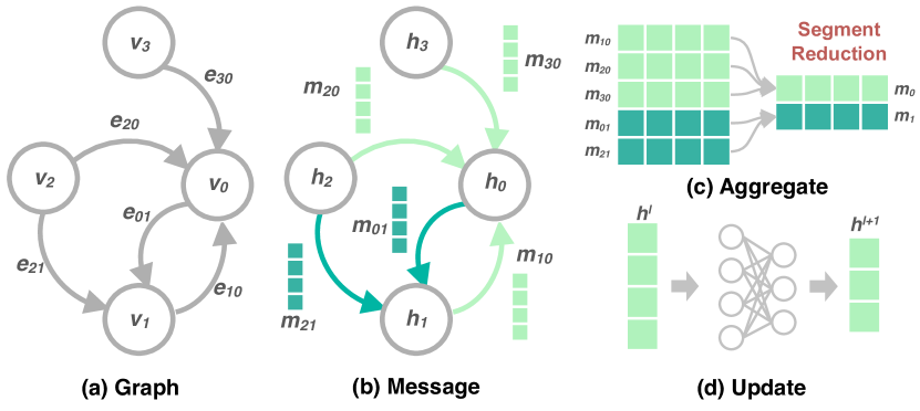 GeoT: Tensor Centric Library for Graph Neural Network via Efficient Segment Reduction on GPU