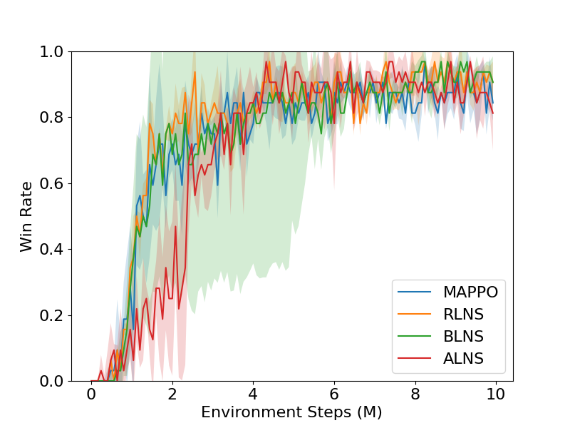 MARL-LNS: Cooperative Multi-agent Reinforcement Learning via Large Neighborhoods Search
