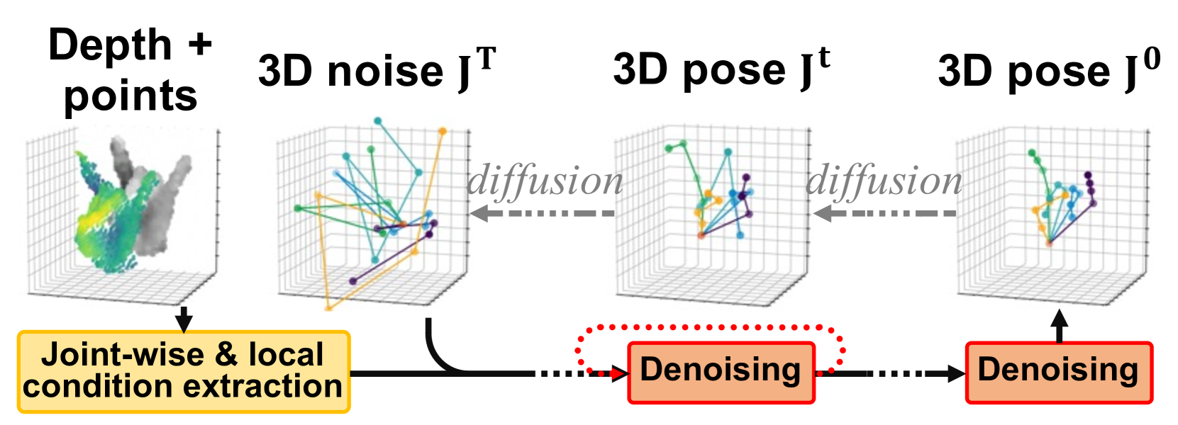 HandDiff: 3D Hand Pose Estimation with Diffusion on Image-Point Cloud