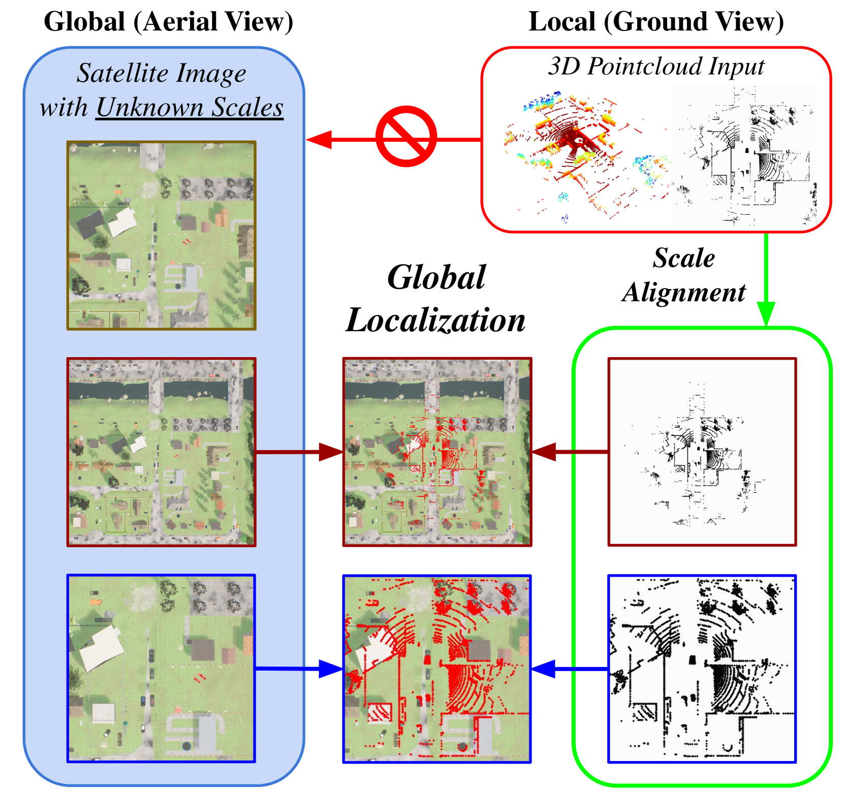 AGL-NET: Aerial-Ground Cross-Modal Global Localization with Varying Scales