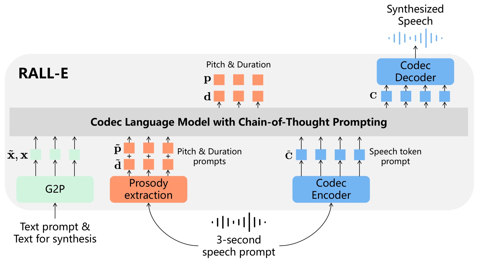 RALL-E: Robust Codec Language Modeling with Chain-of-Thought Prompting for Text-to-Speech Synthesis