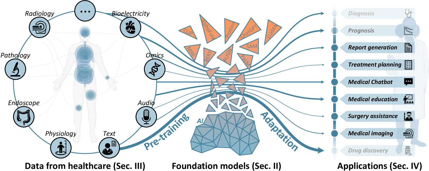 Foundation Model for Advancing Healthcare: Challenges, Opportunities, and Future Directions