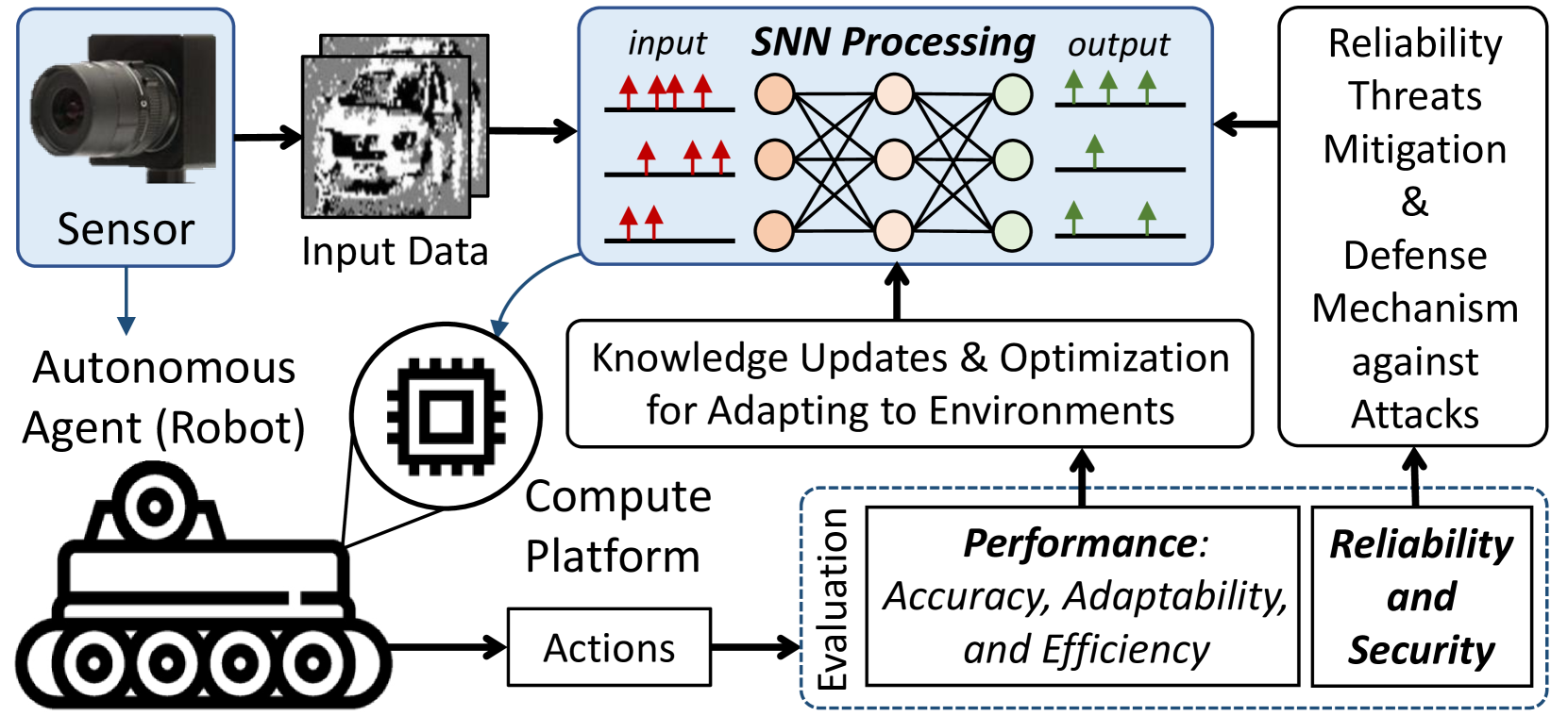Embodied Neuromorphic Artificial Intelligence for Robotics: Perspectives, Challenges, and Research Development Stack
