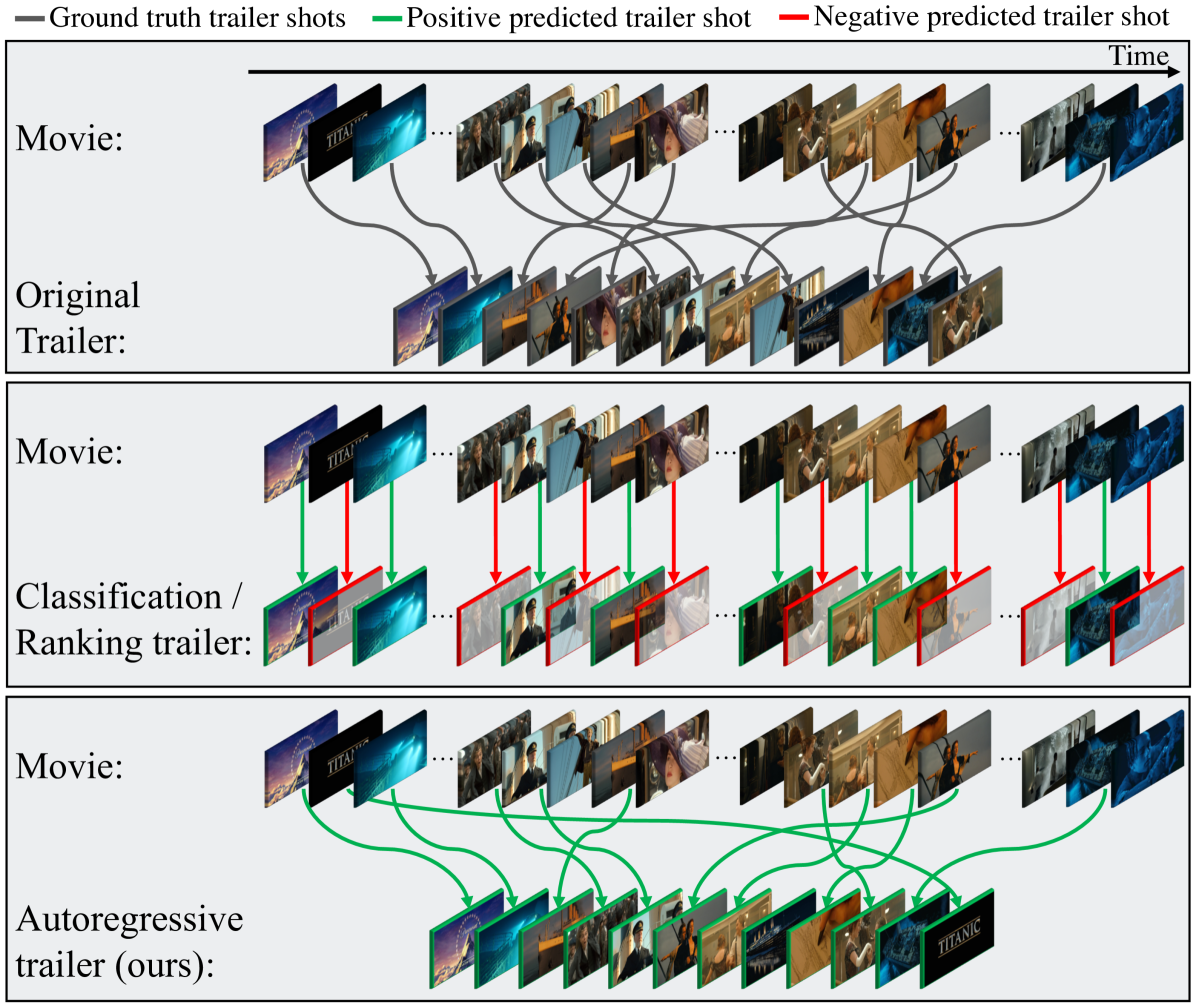 Towards Automated Movie Trailer Generation