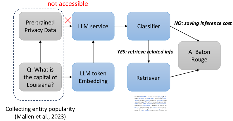 Learn When (not) to Trust Language Models: A Privacy-Centric Adaptive Model-Aware Approach