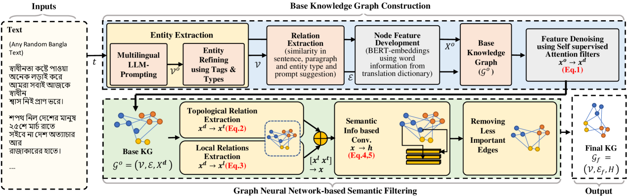 BanglaAutoKG: Automatic Bangla Knowledge Graph Construction with Semantic Neural Graph Filtering