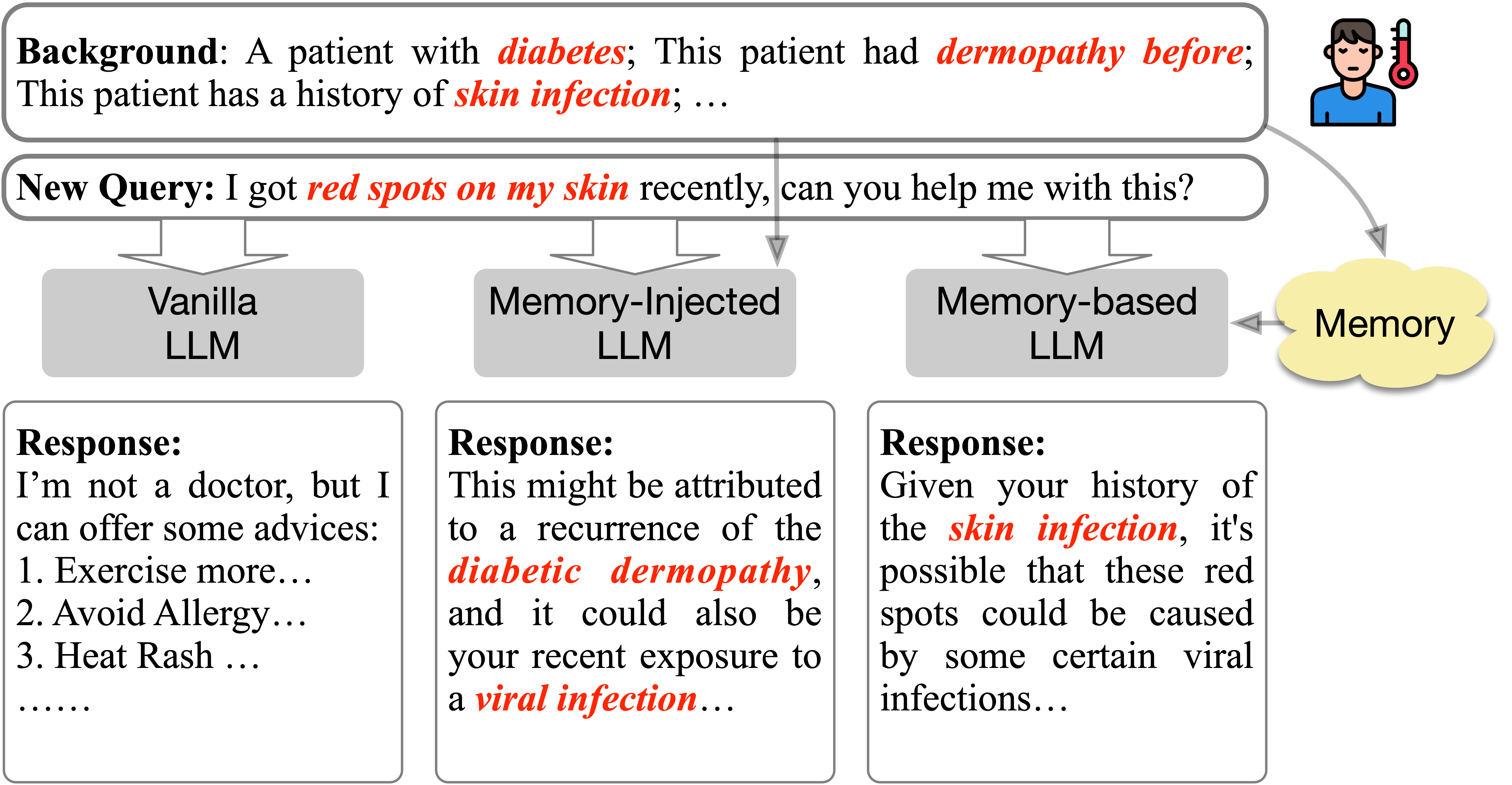 Personalized LLM Response Generation with Parameterized Memory Injection