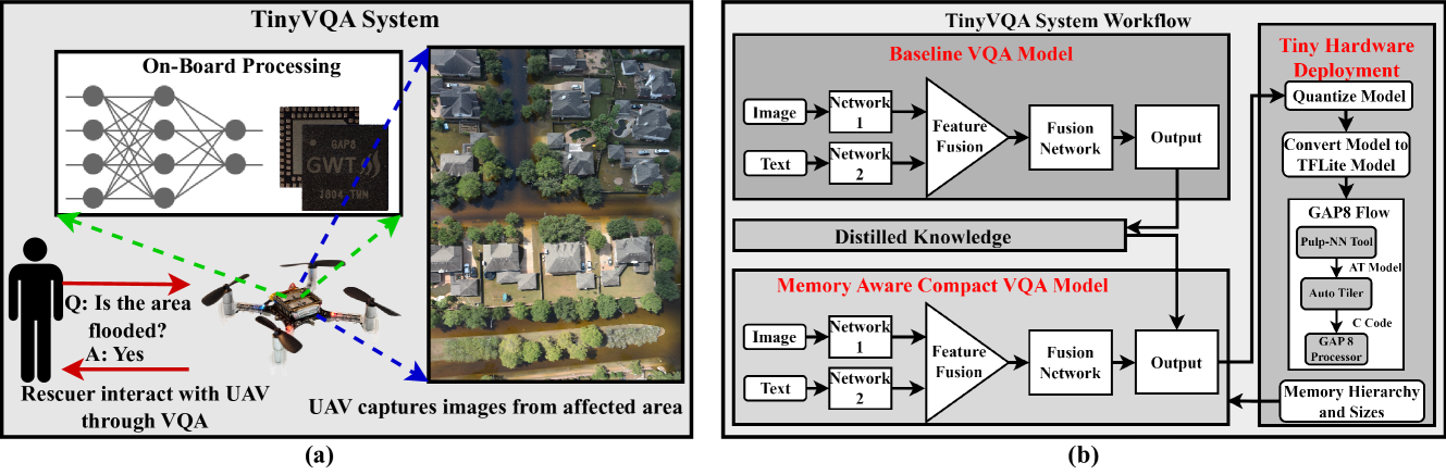 TinyVQA: Compact Multimodal Deep Neural Network for Visual Question Answering on Resource-Constrained Devices