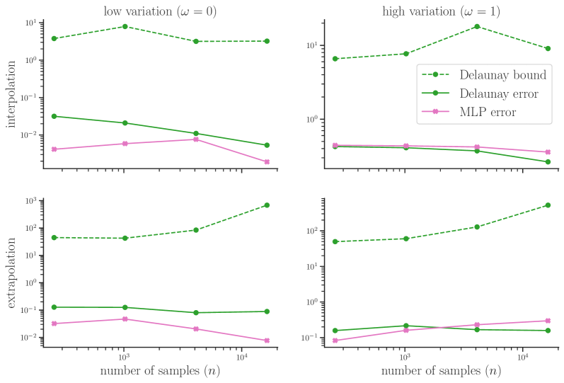 Leveraging Interpolation Models and Error Bounds for Verifiable Scientific Machine Learning