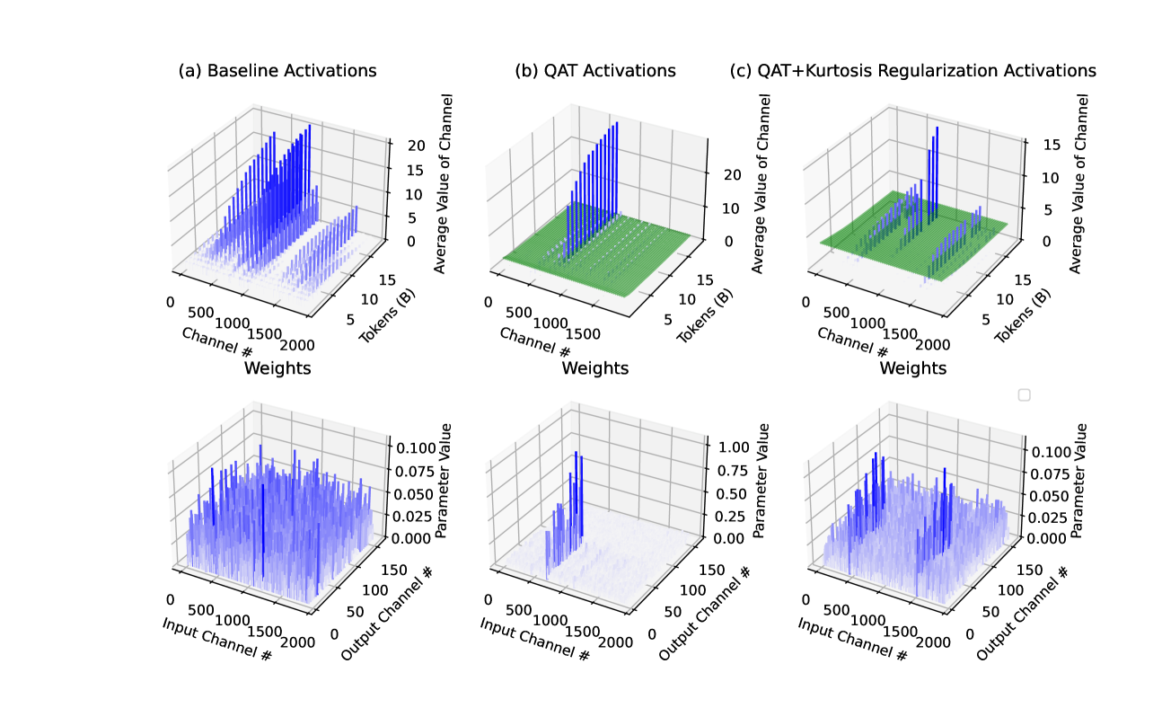 Mitigating the Impact of Outlier Channels for Language Model Quantization with Activation Regularization