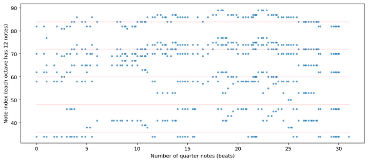 Analyzing Musical Characteristics of National Anthems in Relation to Global Indices