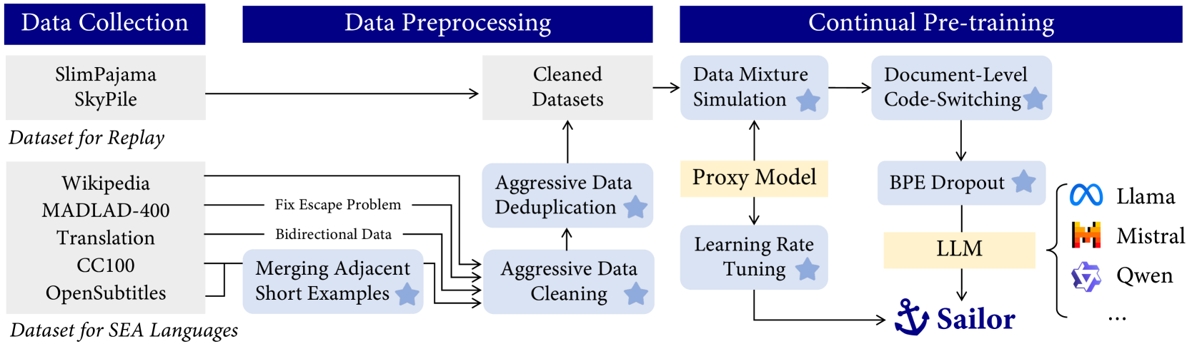 Sailor: Open Language Models for South-East Asia