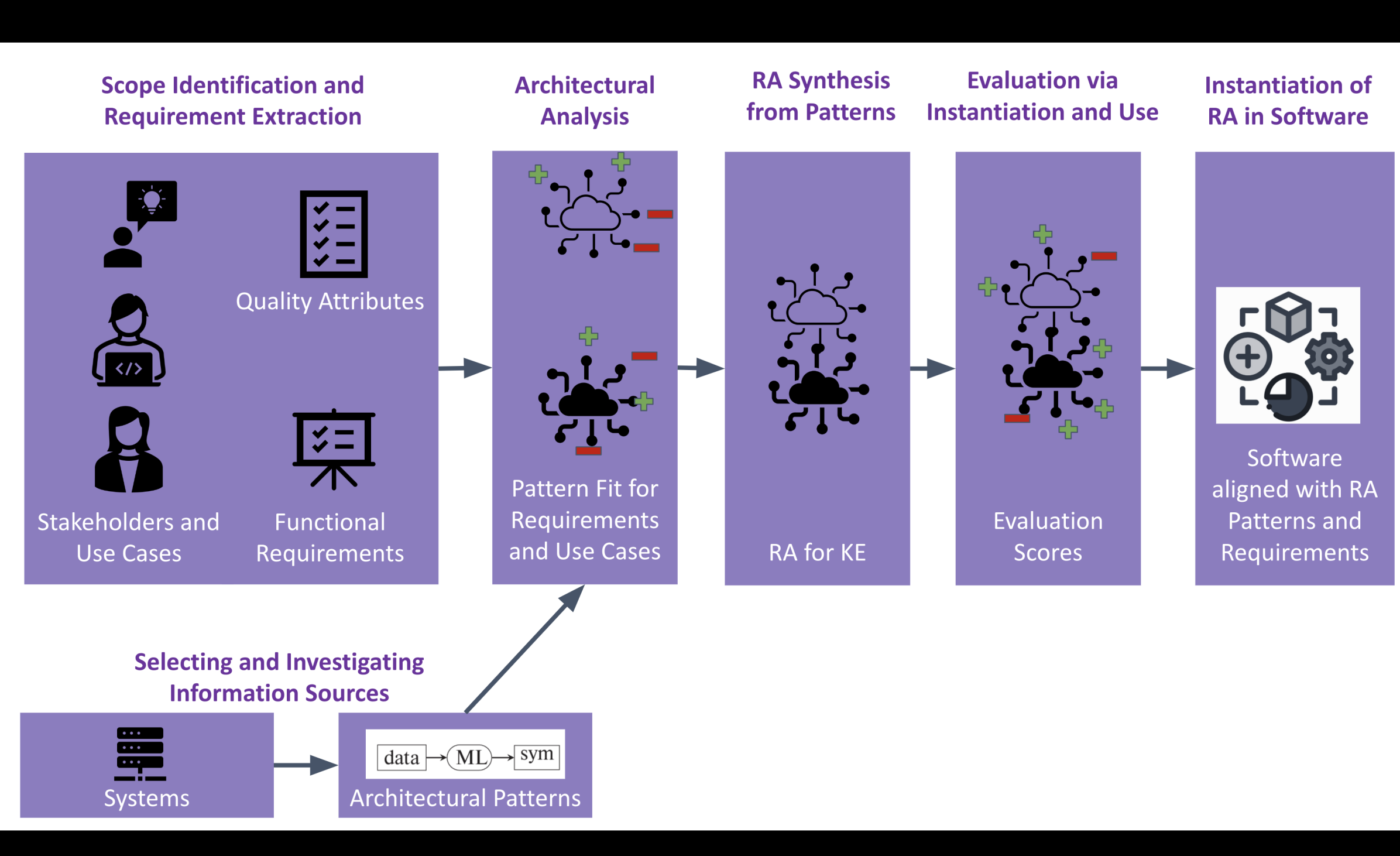 Standardizing Knowledge Engineering Practices with a Reference Architecture