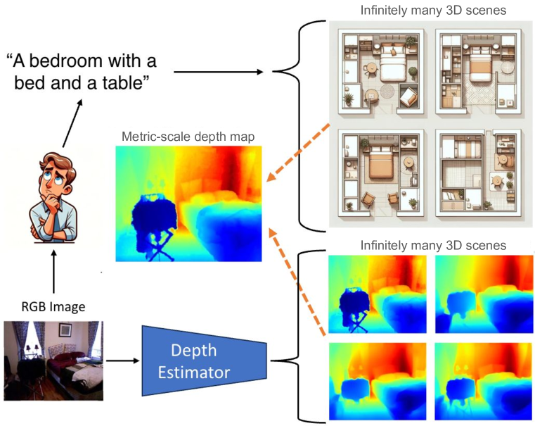 WorDepth: Variational Language Prior for Monocular Depth Estimation