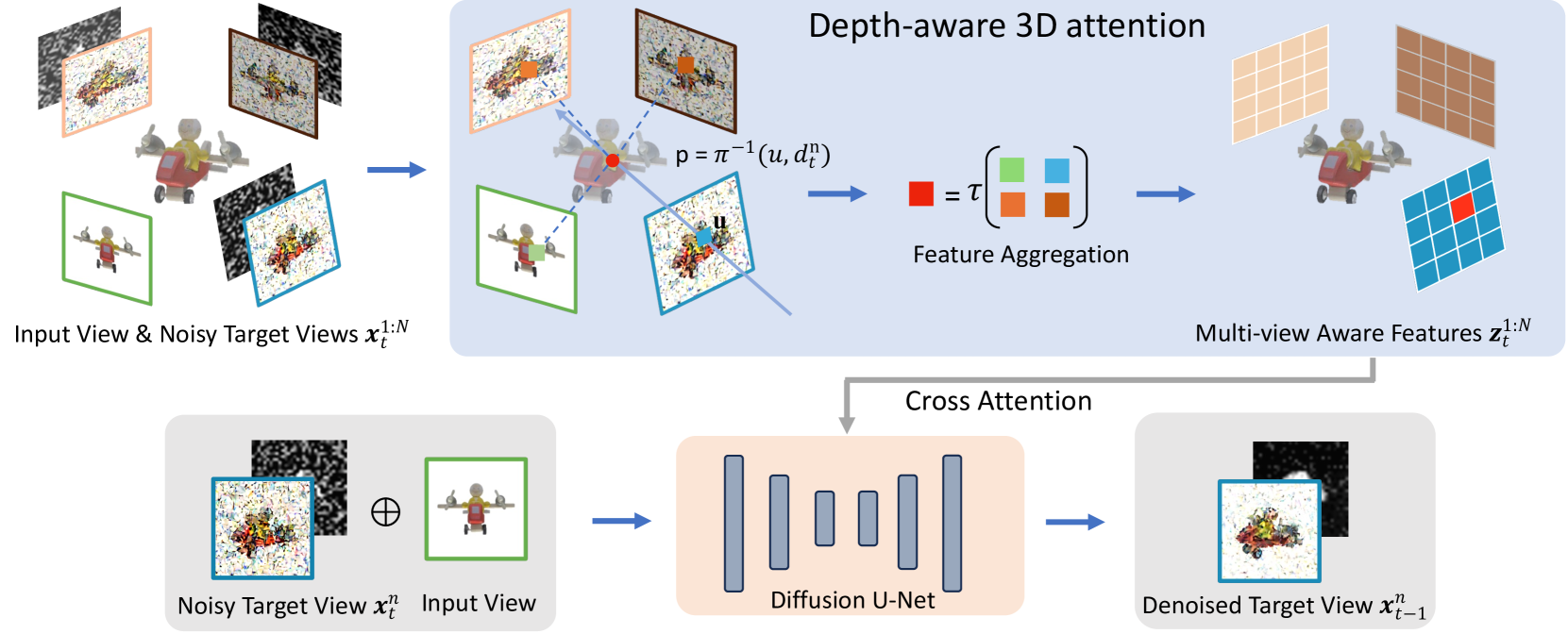 MVD-Fusion: Single-view 3D via Depth-consistent Multi-view Generation