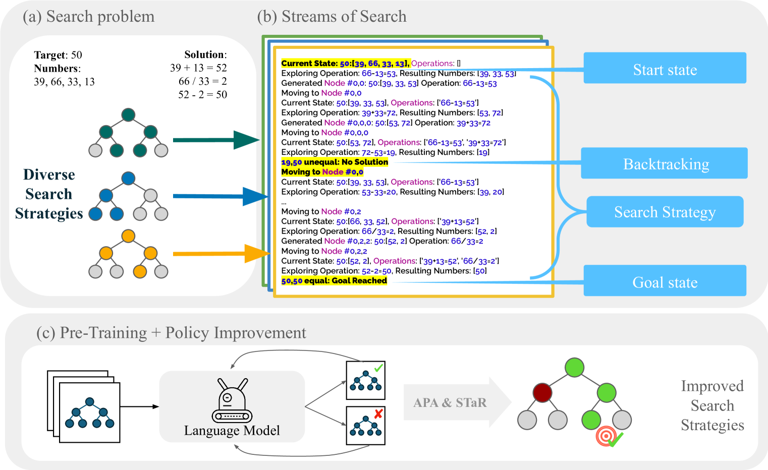 Stream of Search (SoS): Learning to Search in Language