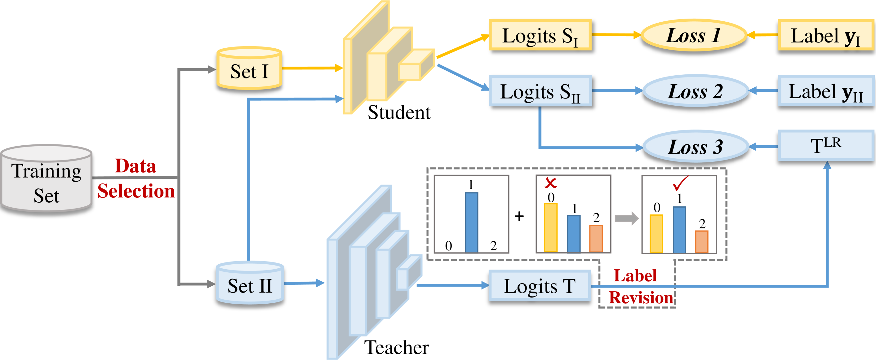 Improve Knowledge Distillation via Label Revision and Data Selection