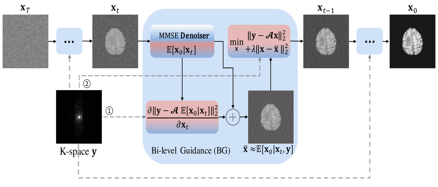 Bi-level Guided Diffusion Models for Zero-Shot Medical Imaging Inverse Problems