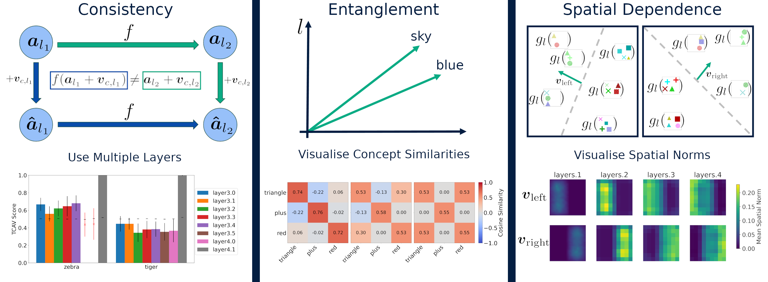 Explaining Explainability: Understanding Concept Activation Vectors