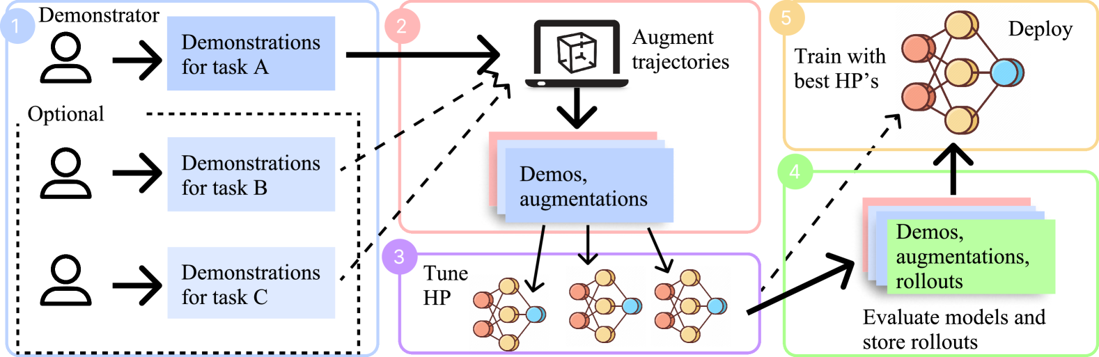 JUICER: Data-Efficient Imitation Learning for Robotic Assembly