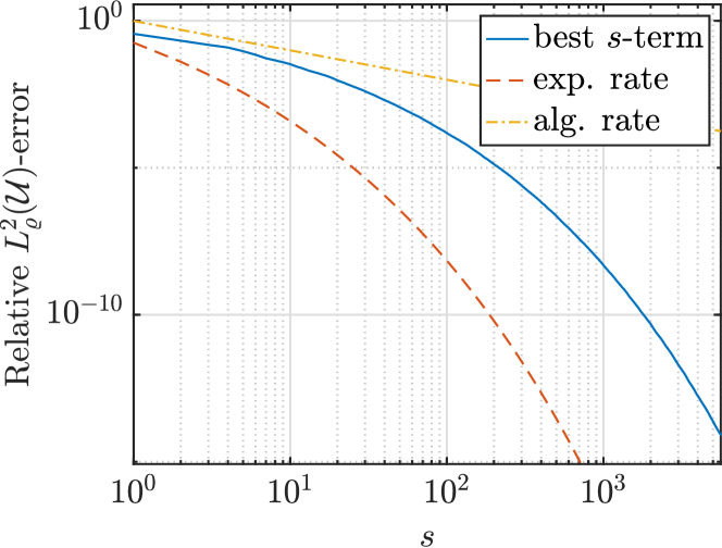 Learning smooth functions in high dimensions: from sparse polynomials to deep neural networks